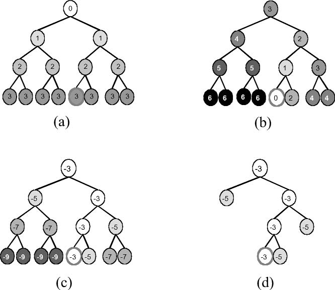 Computation of Degree-Of-Interest for a tree. (a) Intrinsic interest function. (b) Distance function. (c) Sum of (a) and (b). (d) Applying filtering function based on threshold to (c).