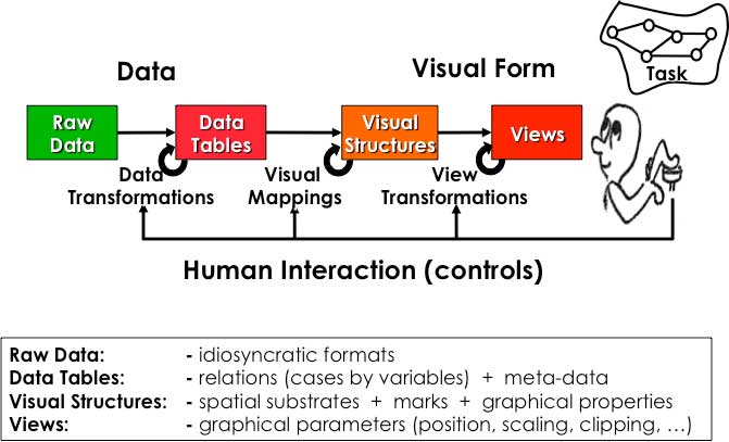 Information visualization reference model (Card, Mackinlay, and Shneiderman, 1999)
