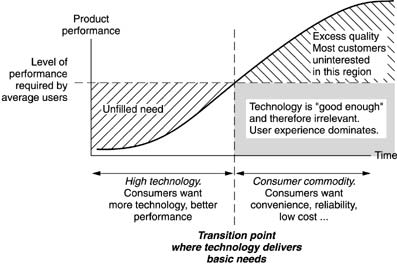 The needs-satisfaction curve of a technology. New technologies start out at the bottom left of the curve: delivering less than the customers require. As a result, customers demand better technology an