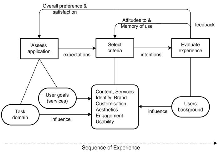 Model of user engagement, showing the interplay between judgement criteria and the user-domain context