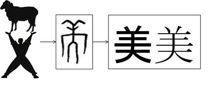 The generation and development of Chinese character meaning the beauty